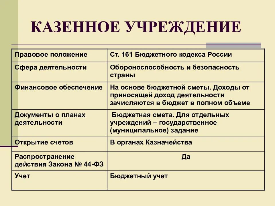 Форма финансирования казенного учреждения. Типы гос учреждений. Типы государственных и муниципальных учреждений. Типы бюджетных учреждений. Сфера деятельности казенного учреждения.