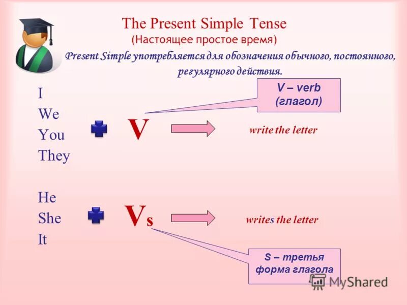 Схема present simple в английском языке. 3 Формы образования present simple. Present simple как образуется схема. Правило английского языка present simple.