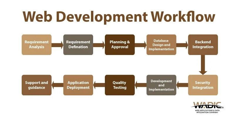 Designer followed. Workflow для разработки. Схема workflow. Web application Development workflow конференция. Как выглядит workflow.