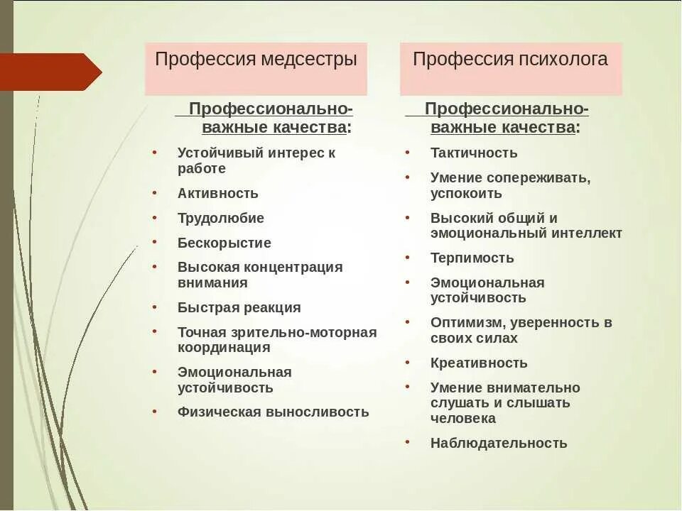 Профессионально важные качества медицинской сестры. Личностные качества в профессии. Профессиональные качества человека. Профессиональные качества медсестры.