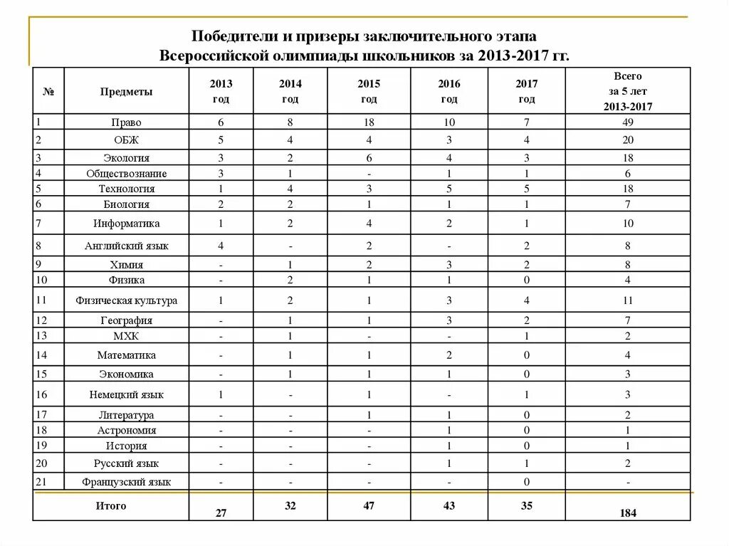 Рггу заключительный этап олимпиады. Итоги регионального этапа Всероссийской олимпиады школьников. ВСОШ заключительный этап. Победители и призеры Всероссийской олимпиады школьников.