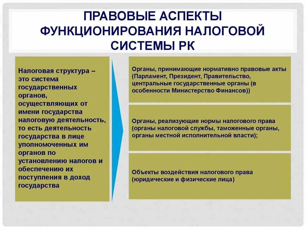 Правовые аспекты. Каковы законодательные аспекты налогов. Юридические аспекты. Налоговой системы Республики Казахстан.