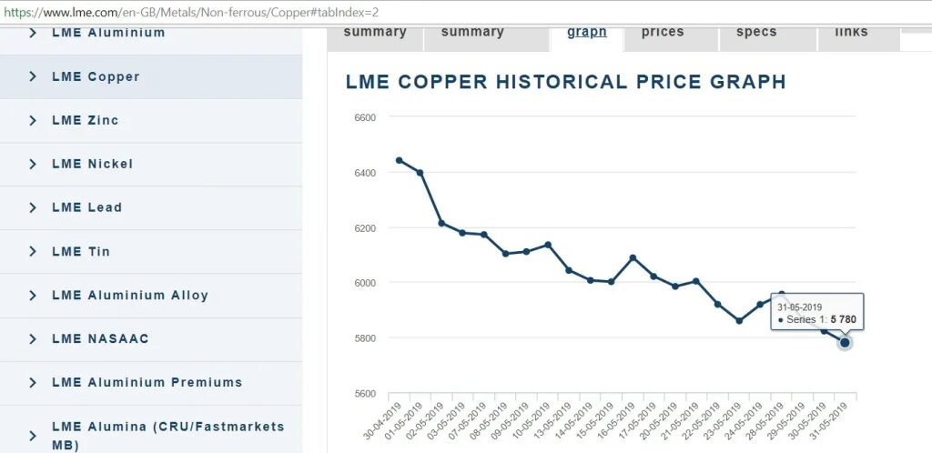 LME медь. Курс меди. Курс меди график. Курс меди на бирже. Медь на бирже в лондоне