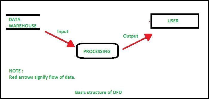 Process input data. Data flow diagram пример c вентилями. ровное ачх dfd. data flow intake. what is the input data for a search engine.