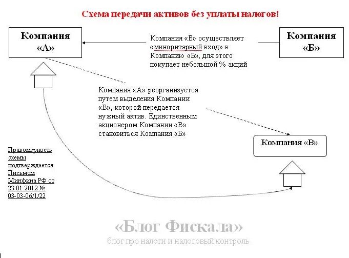 Нематериальные активы переданные. Схема передачи активов в качестве вклада. Налогом на имущество организаций облагаются следующие Активы. Платят ли налоги с нематериальных активов. Передача активов локальным акционерам.