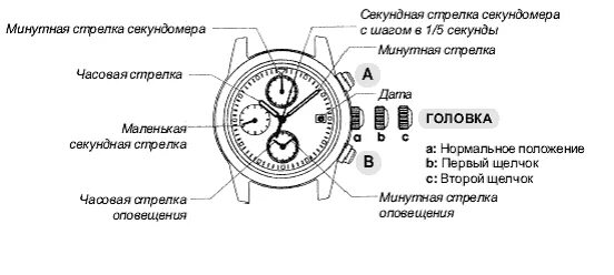 Как запустить секундную стрелку. Как запустить секундную стрелку