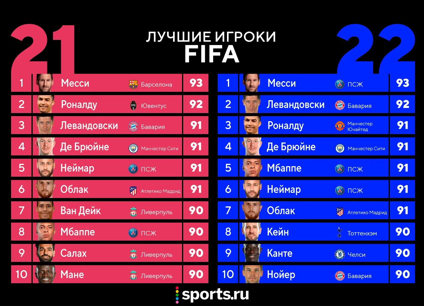 Списки fifa. Рейтинги ФИФА 22. Рейтинг Дзюбы. Рейтинг игроков. Рейтинг игроков РПЛ В ФИФА.