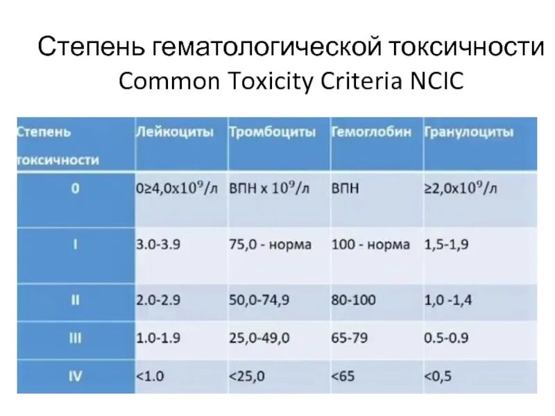 Химиотерапия уровни. Гематологическая токсичность таблица. Гематологическая токсичность степени. Степени гематологической токсичности при химиотерапии. Токсичность химиотерапии.