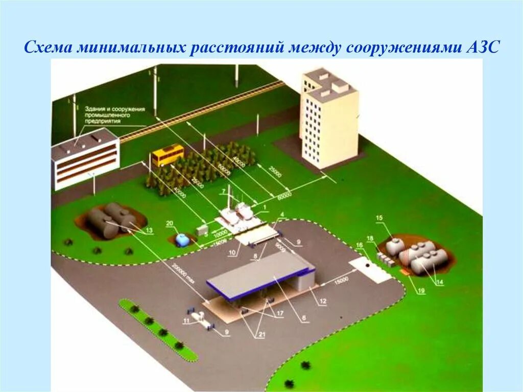 Схема минимальных расстояний между сооружениями АЗС. Сооружения АЗС. Расстояния от АЗС до объектов. Удаленность АЗС от жилого дома. Нормы строительства школ