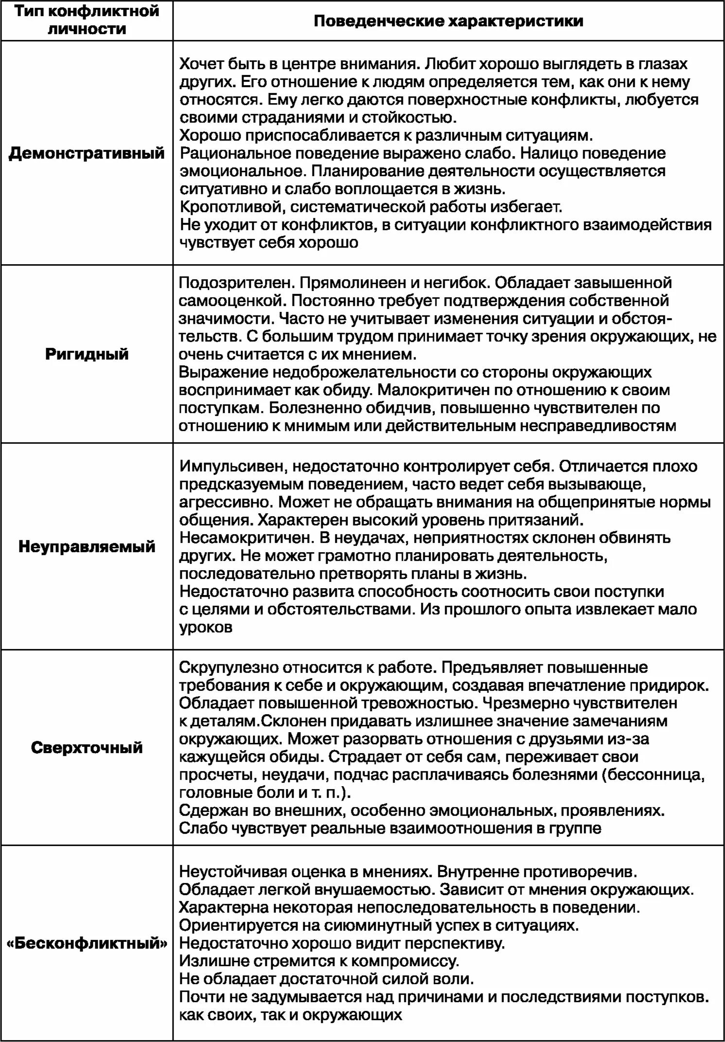 Типы конфликтных личностей по Емельянову. Типы конфликтов личностей таблица. Типы конфликтной личности и поведенческие характеристики. Типы конфликтных личностей таблица рационалист. К какому типу конфликтных личностей