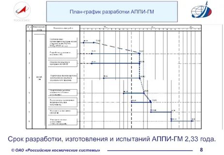 Проект разработанного плана графика