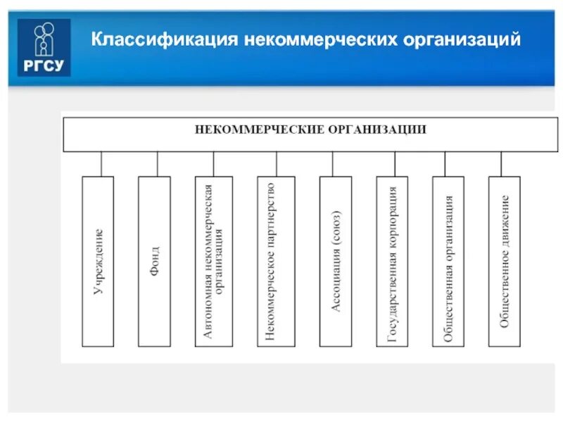 Классификация некоммерческих организаций в России. Некоммерческие организации классификация и структура. Схема виды некоммерческих юридических лиц. Составьте схему «классификация некоммерческих организаций».. Некоммерческие политические организации