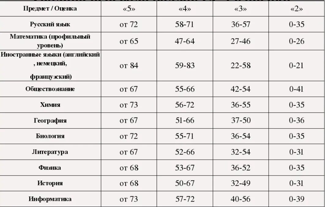 Оценка общества егэ. Таблица перевода баллов ЕГЭ 2022 В оценки. Таблица первичный баллов 2022. Баллы ЕГЭ В оценки 2022. Таблица первичных баллов ЕГЭ 2022.