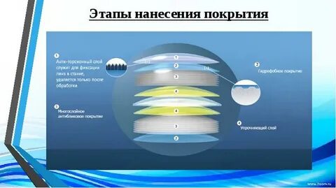 Этапы нанесения