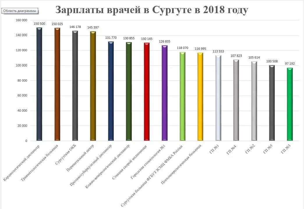 Средняя заработная плата врачей. Средняя зарплата врача. Заработная плата врача в России. Средняя зарплата врача хирурга.