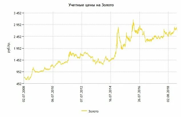 Грамм золота котировка. Курс золота. Курс грамма золота. Курс золота за грамм. Курс золота ЦБ.