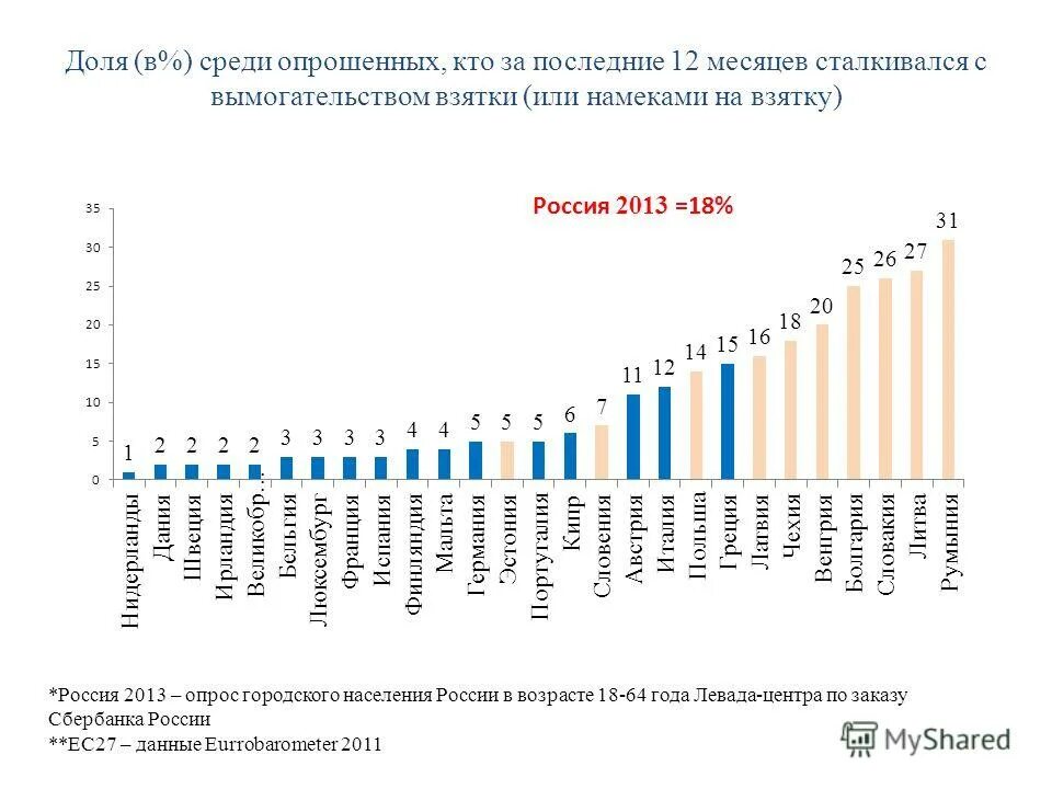 Центры общественного мнения в россии. Среди опросившихся.