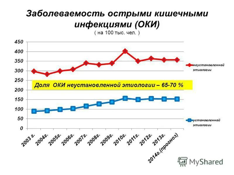 Заболеваемость острыми кишечными инфекциями. Динамика заболеваемости кишечными инфекциями у детей. Острые кишечные инфекции. Заболеваемость дизентерией. Заболеваемость острыми кишечными инфекциями.