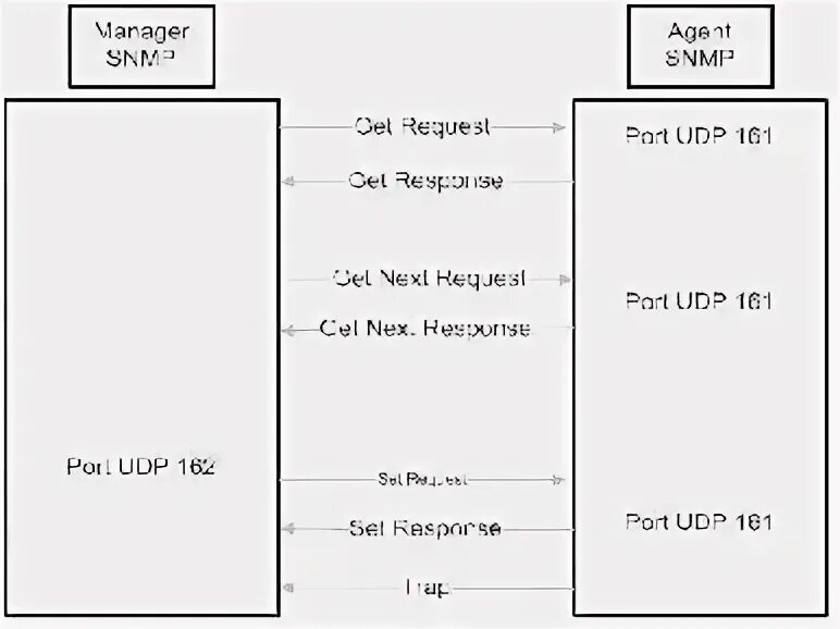 Set request. Udp request. Взаимодействие snmp менеджера и агента. Action filter asp net. Set request.