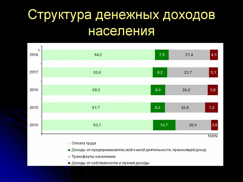 Доходы домохозяйства денежные. Структура денежных доходов. Структура денежных доходов населения. Структура доходов населения 2021. Структура денежных доходов населения России.