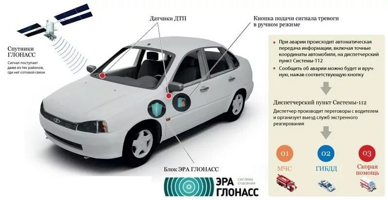 Глонасс ответственность. Система глонасс. эра глонасс. глонасс на авто. эра глонасс в автомобиле.