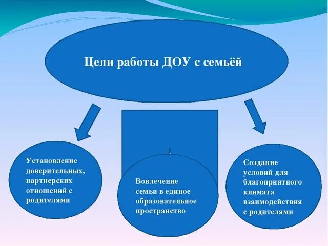 Информация о работе с семьями. Цель взаимодействия с родителями в ДОУ. Задачи взаимодействия с родителями в ДОУ. Цели и задачи работы с родителями в ДОУ. Взаимодействие ДОУ И семьи.