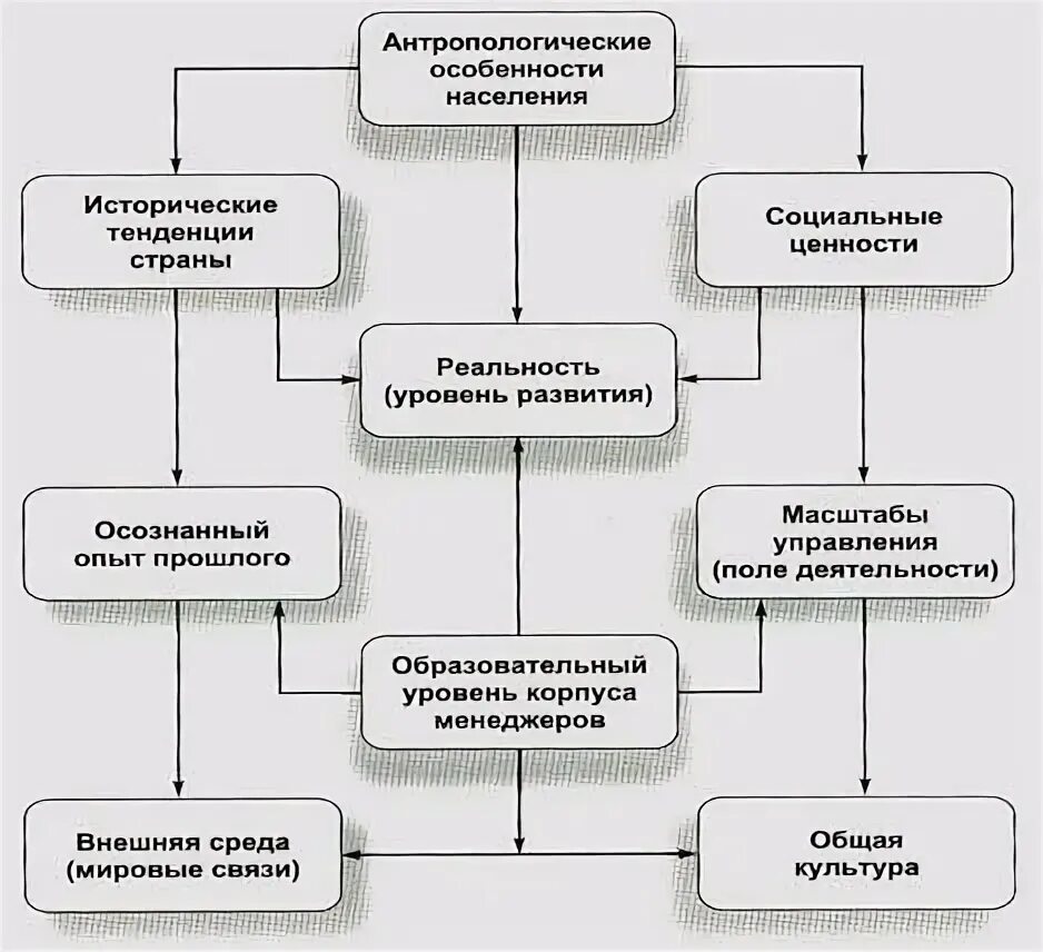 Ключевым фактором в любой модели управления являются. Ключевым фактором в любой модели управления являются