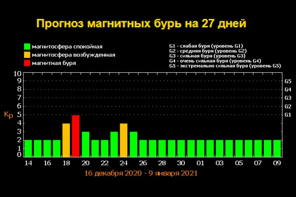 Магнитная буря сегодня челябинск 2024. Магнитные бури в Москве. Мощная магнитная буря. Магнитная буря сегодня. Магнитная буря сегодня СПБ.