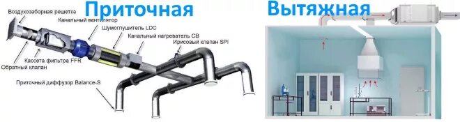 Приточно вытяжная система вентиляции искр нет. Вытяжная система вентиляции схема. приточно-вытяжная вентиляционная система цеха. приточно вытяжная система вентиляции общий вид. местная вытяжная вентиляция схема.