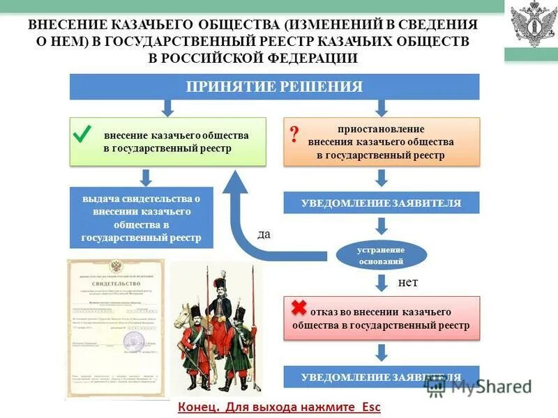 казачьи общества внесенные в реестр. государственный реестр казачьих обществ российской федерации. казачьи общества внесенные в государственный реестр. казачье войско россии численность. казачьи общества обязательства.
