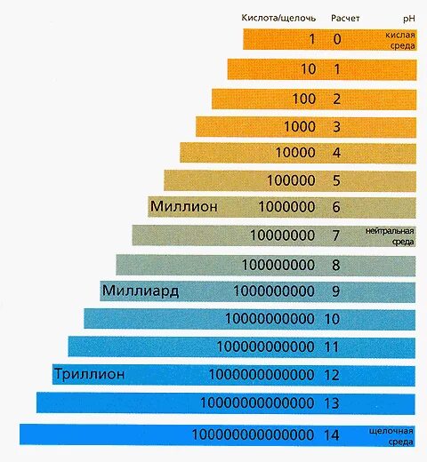 100000 миллионов плюс 100000 миллионов. Шкала PH дистиллированной воды. Таблица ОВП воды. ОВП шкала. ОВП дистиллированной воды.