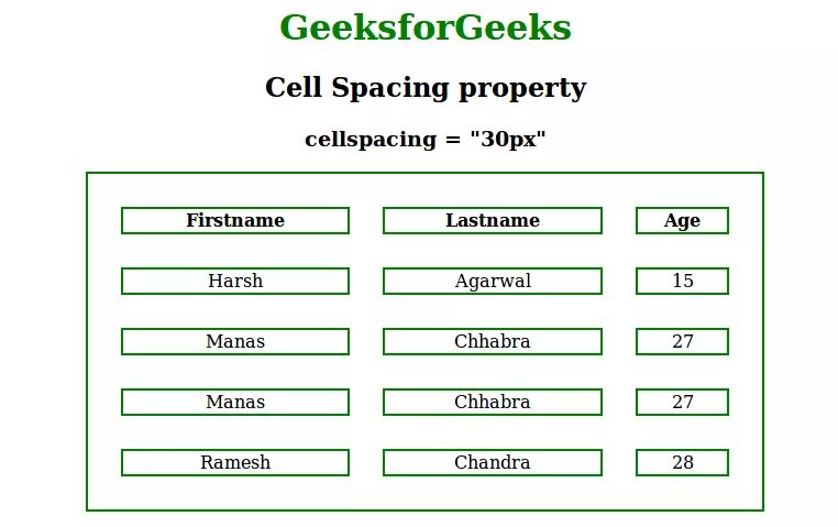 Cellspacing в html. Таблица spacing CSS. CSS display Table-Cell. Атрибут cellspacing. Border spacing