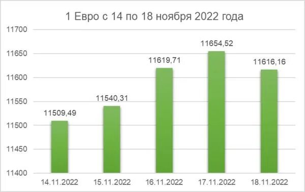 Курс доллара ноябрь 2022 года