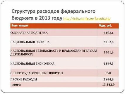 Структура расходов федерального