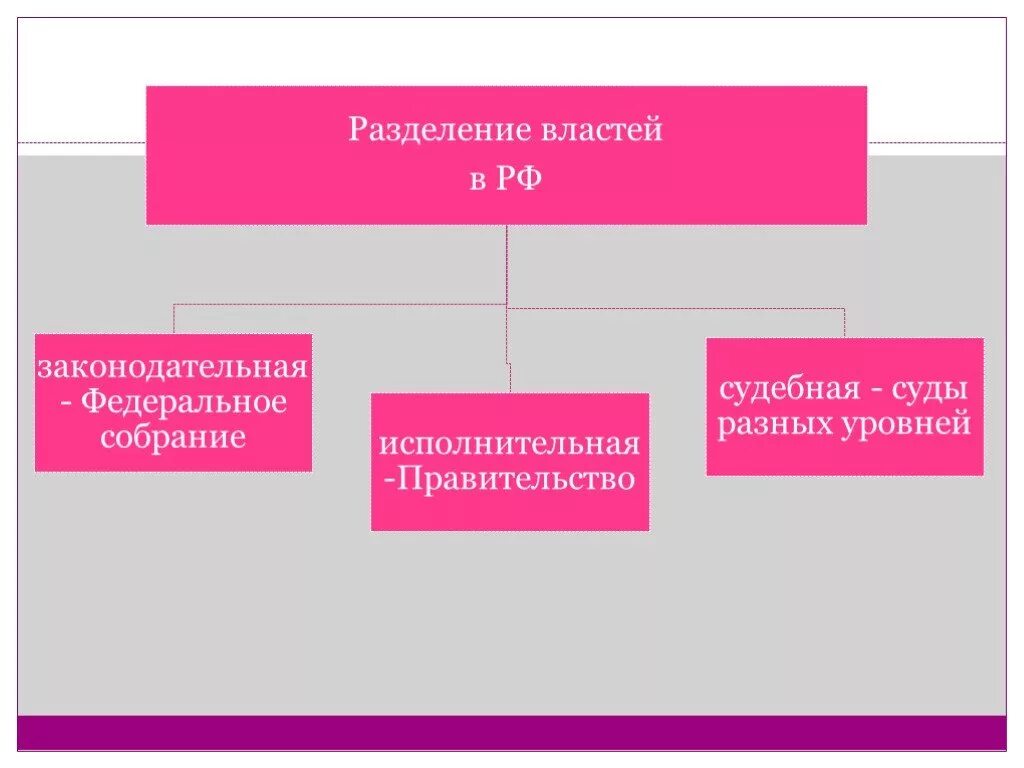 Органы государственной власти система разделения властей. Разделение власти в Российской Федерации. Разделение властей в РФ. Ращделение властей в Россия. Разделение властей в Росси.