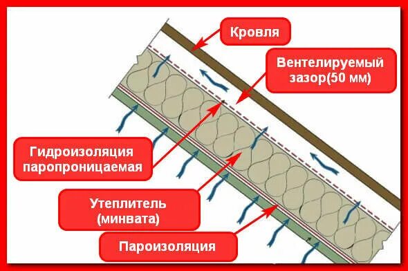 Пароизоляция и гидроизоляция. Гидропароизоляция для холодной кровли. Укладка гидроизоляционной пленки на кровле схема. Паро- гидроизоляция кровли Изоспан д. Пароизоляция холодного чердака Изоспан.