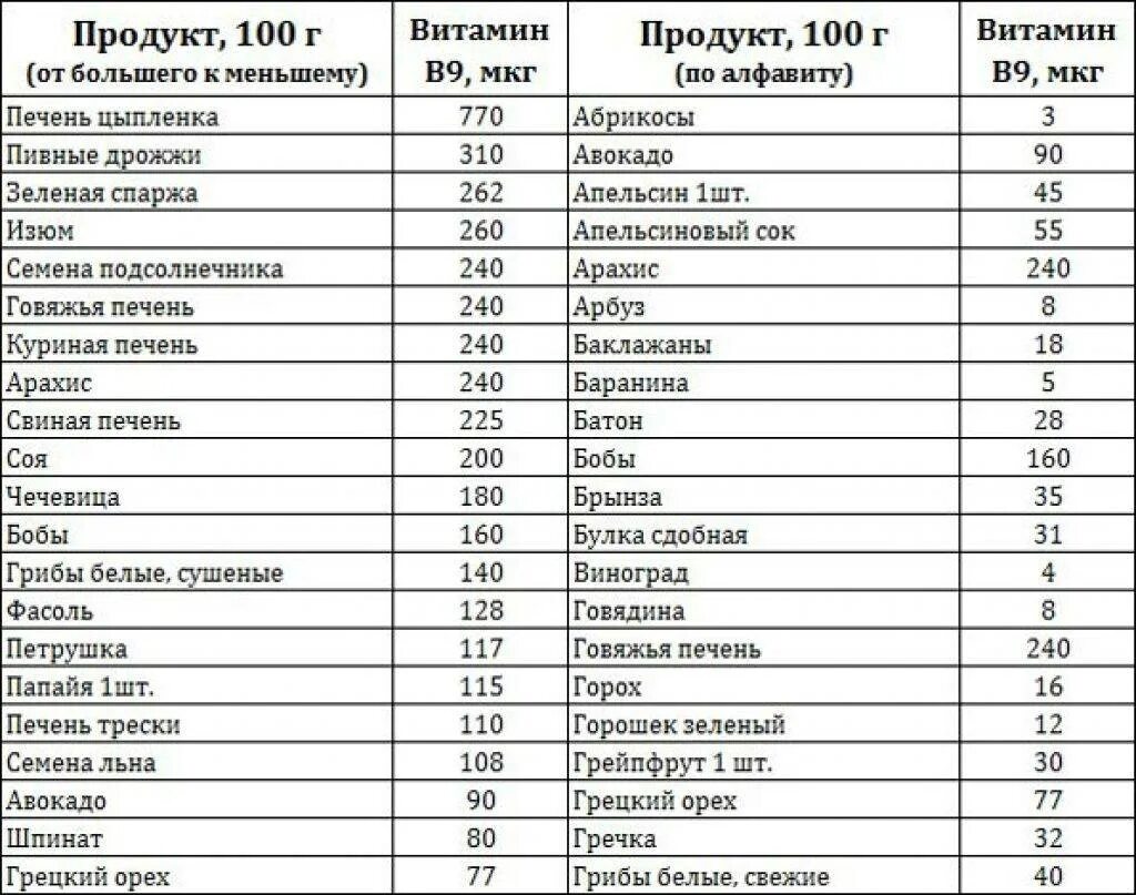 Содержание витамина в9 в продуктах питания. Содержание витамина в9 в продуктах питания таблица. Содержание фолиевой кислоты в продуктах таблица. Витамин в9 в каких продуктах содержится больше всего таблица.