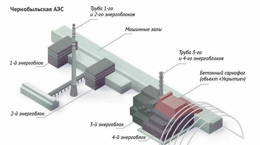 Схема 4 энергоблока ЧАЭС. 3 Энергоблок Чернобыльской АЭС. Схема строения ЧАЭС. Чернобыльская АЭС схема расположения энергоблоков. Чертеж аэс
