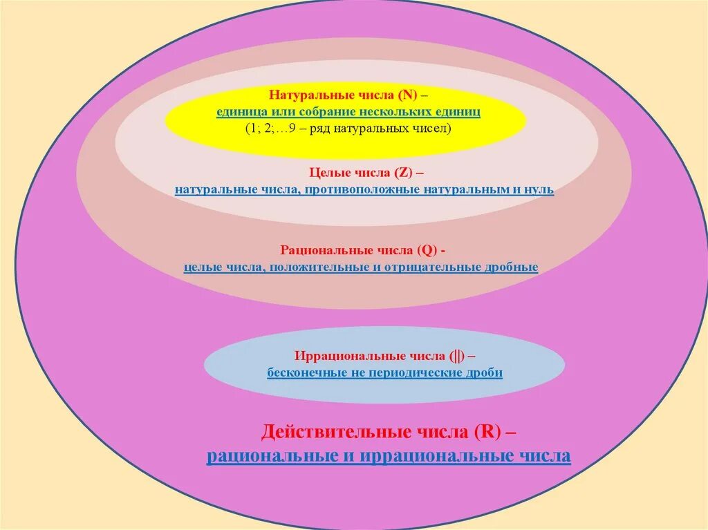 Основные виды чисел. Классификация чисел. классификация чисел в математике. рациональные числа схема. схема действительных чисел.