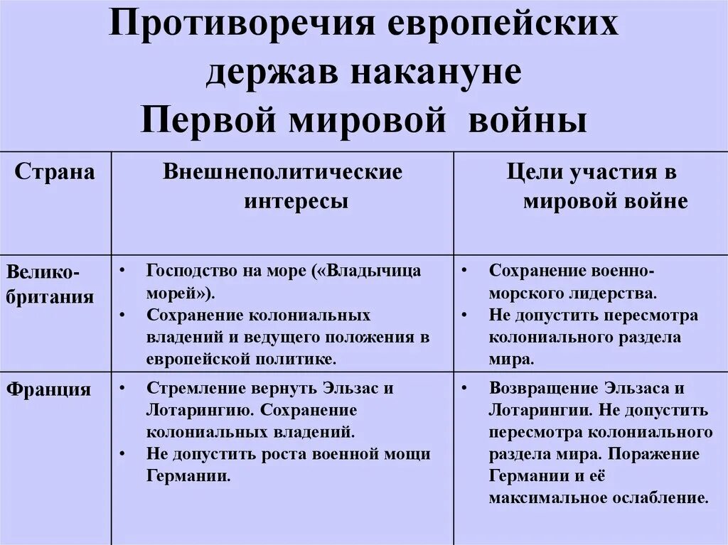 Российская внешняя политика накануне первой мировой. Мир накануне первой мировой войны. Страны накануне первой мировой войны. Страны с противоречиями первой мировой. Противоречия европейских держав накануне первой мировой войны.