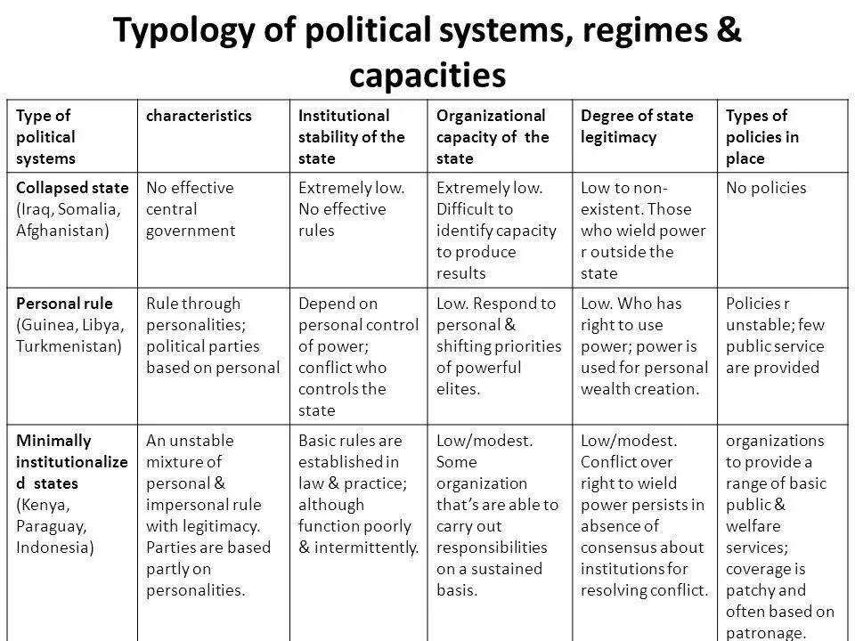 Types of state systems. Types of state systems
