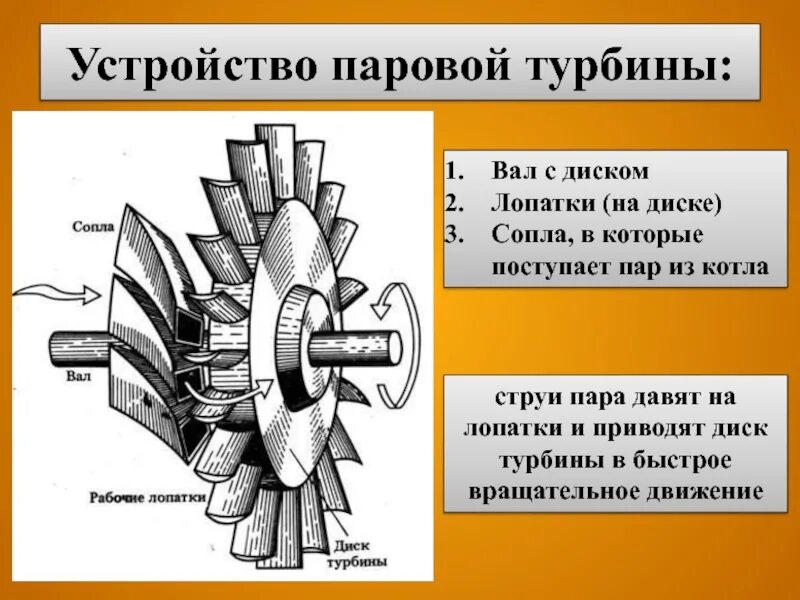 Части паровой турбины. Дисковая турбина направляющие сопла турбины. Приспособление фиксации ротора паровой турбины. Паровая турбина 6p3. Сопловой аппарат 3 ступени турбины.