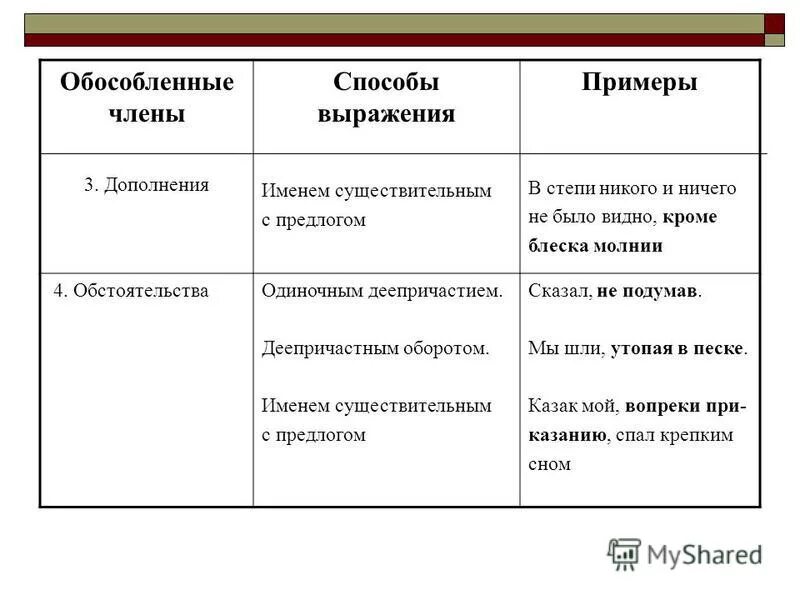 Выбери предложения с обособленными дополнениями