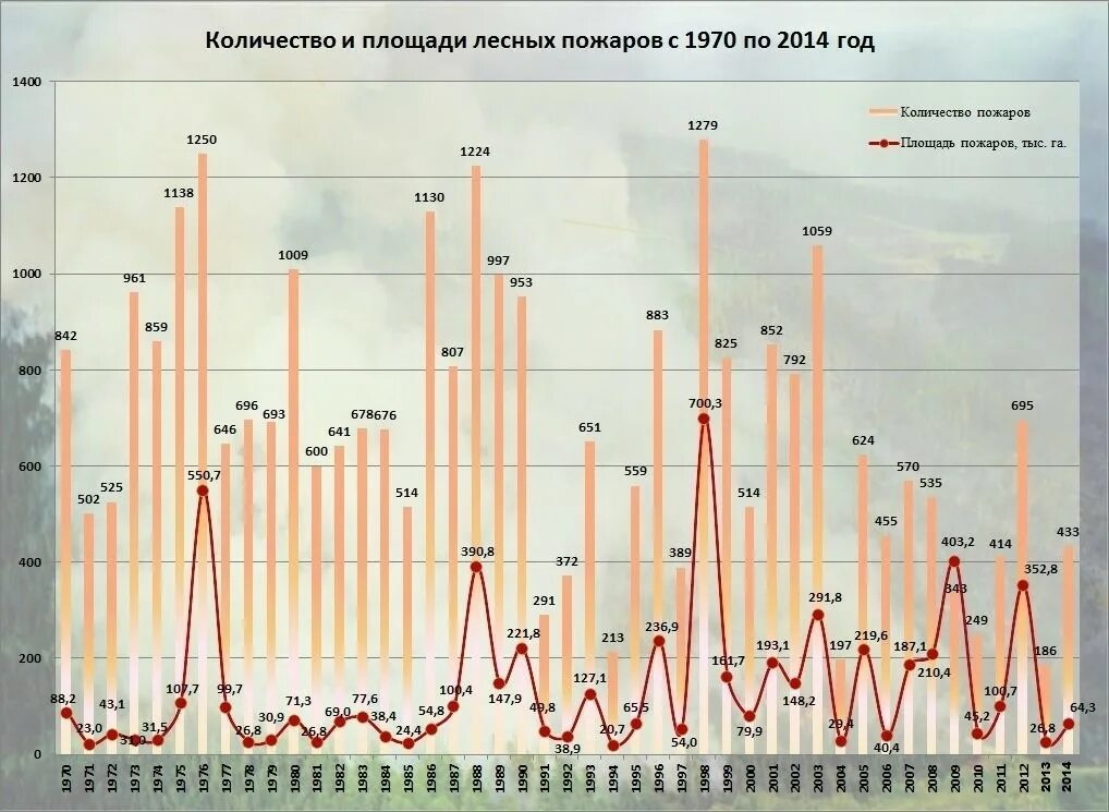 Статистика лесных пожаров в России за последние 5 лет график. Статистика лесных пожаров в России за последние 3 года. Лесные пожары в СССР статистика. Лесные пожары статистика по России.