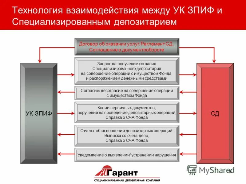 Документы депозитария. Специализированный депозитарий. Структура ЗПИФ. Документы ЗПИФ. ЗПИФ схема работы.