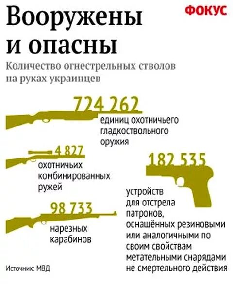 Легализация оружия. Легализация огнестрельного оружия в России. Число оружия на руках в России.