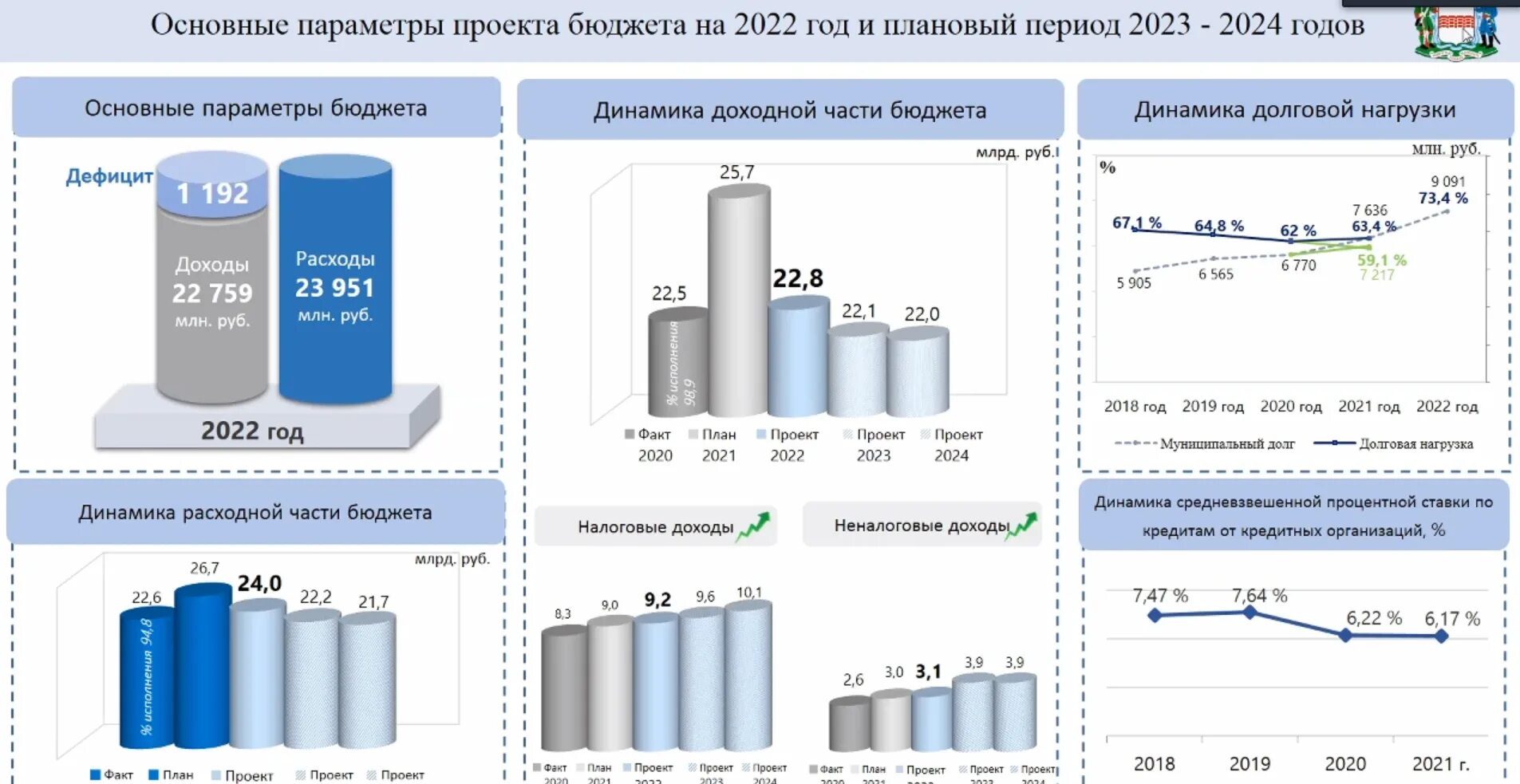 По годам в омске. Бюджет Омской области на 2022 год. Бюджет Омской области на 2022 год в цифрах. Расходы бюджета на 2022 год. Бюджет расходов за 2022 год.