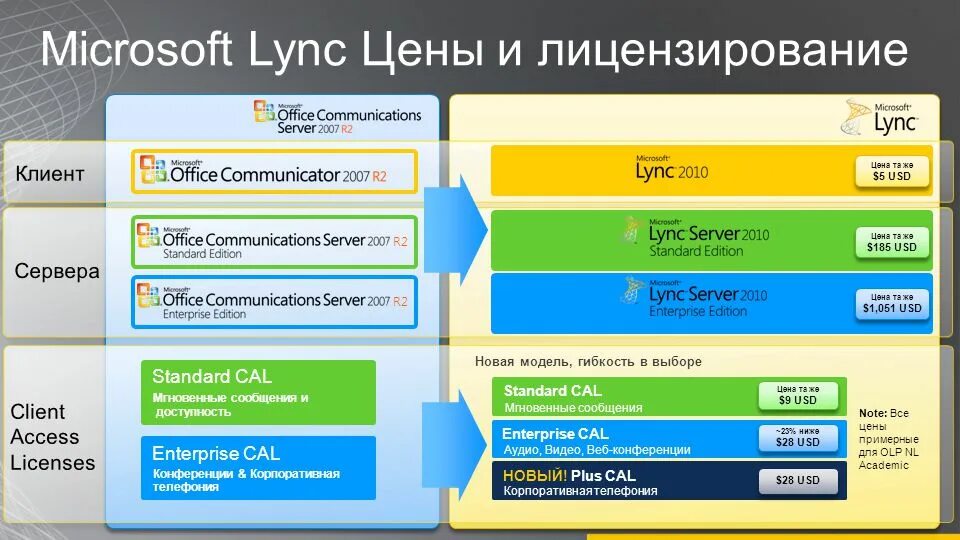 Лицензирование microsoft. Lync клиент. microsoft lync. microsoft office lync. microsoft lync 2010.