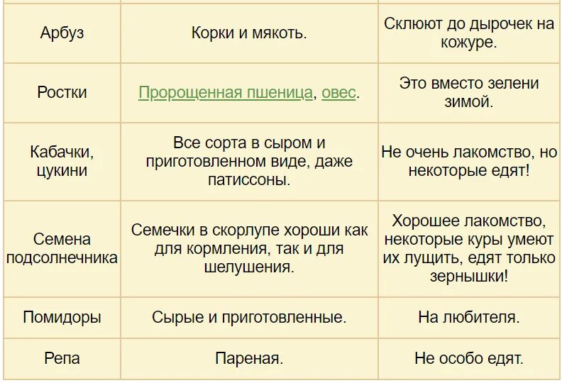 Можно давать курам рыбу. Что можно давать Куром. Что нельзя давать курам. Что нельзя давать курам несушкам. Какую траву нельзя давать курам.