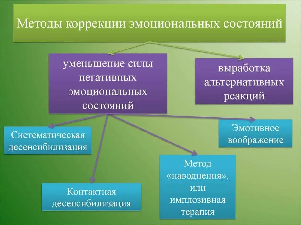 Методов корректировки информации